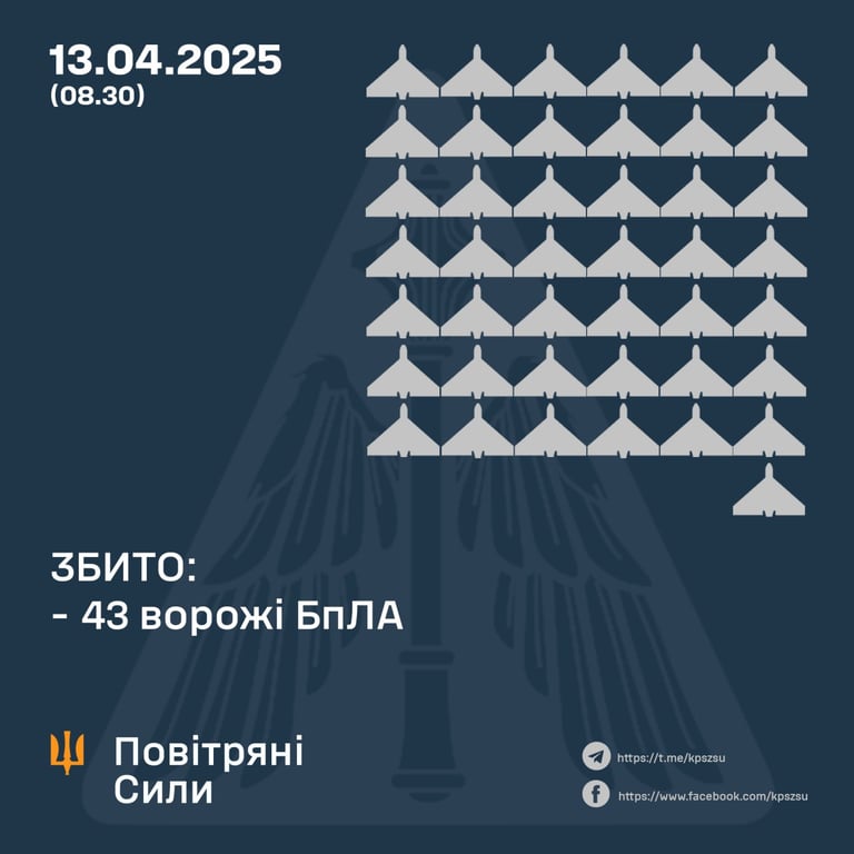 Скільки дронів збила ППО 13 квітня