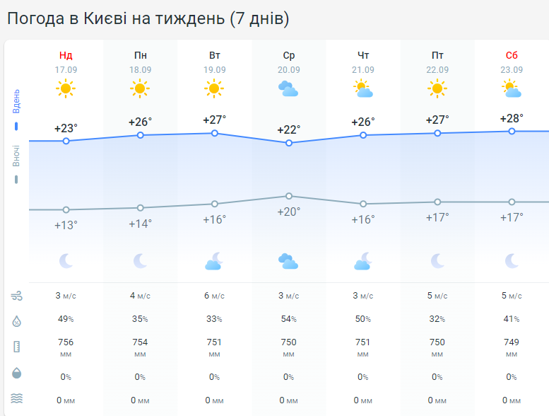 Прогноз погоди у Києві 18-24 вересня