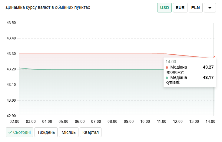 Курс долара