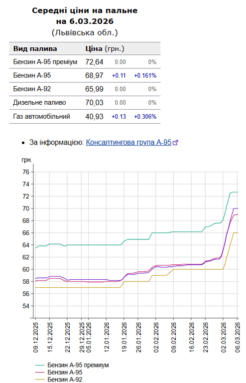 Ціни на пальне у Львові 9 березня