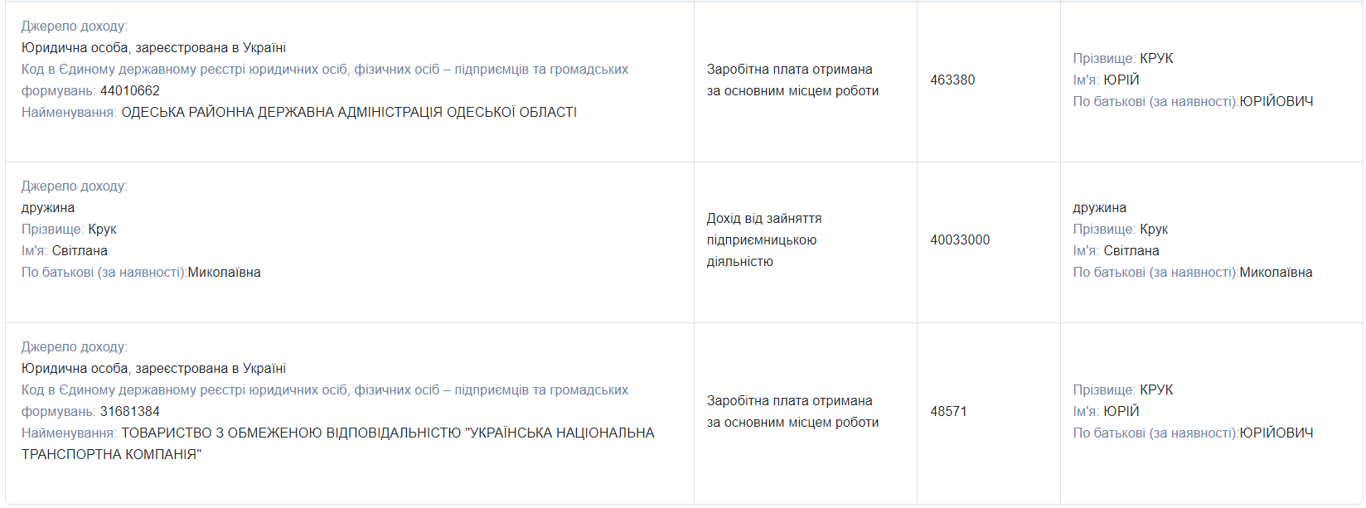 Заработная плата Юрия Крука