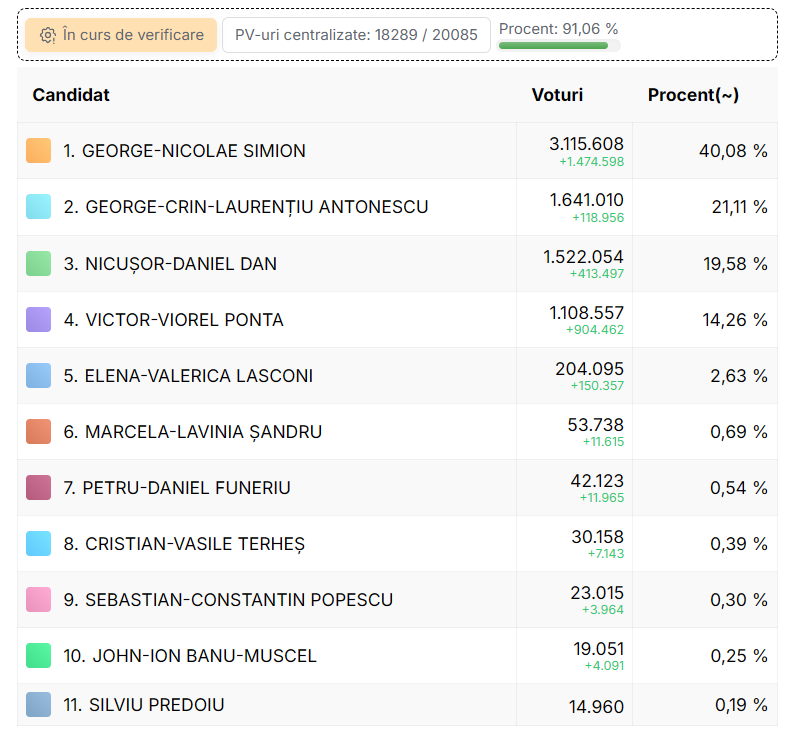 Выборы президента в Румынии - ультраправый кандидат в лидерах - фото 1
