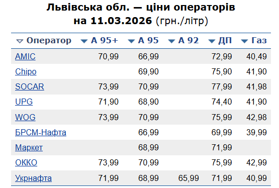 Вартість пального у Львові 11 березня