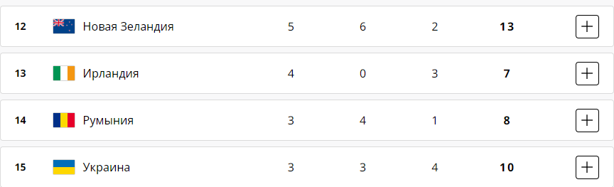 Итоги 13 дня Олимпиады-2024 за четверг, 8 августа