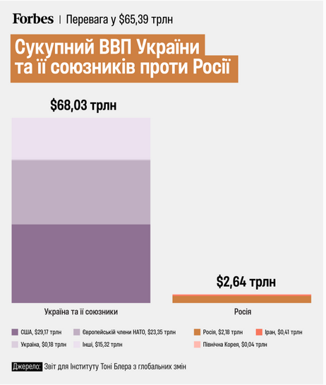РФ витрачає на війну більше, ніж Україна та партнери - які суми - фото 1