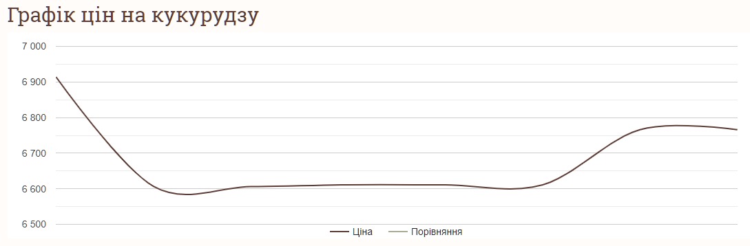 Як змінились ціни на кукурудзу
