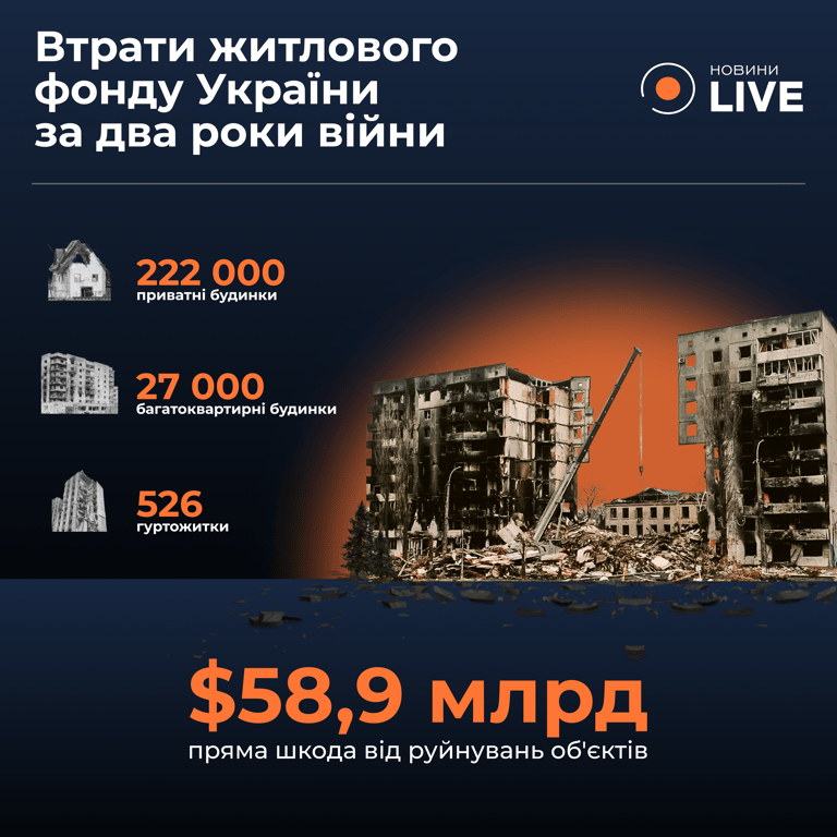 Збитки інфраструктурі України за два роки війни