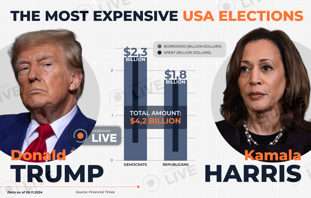 Найдородчі вибори в США