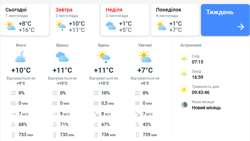 погода у Львові 2 листопада