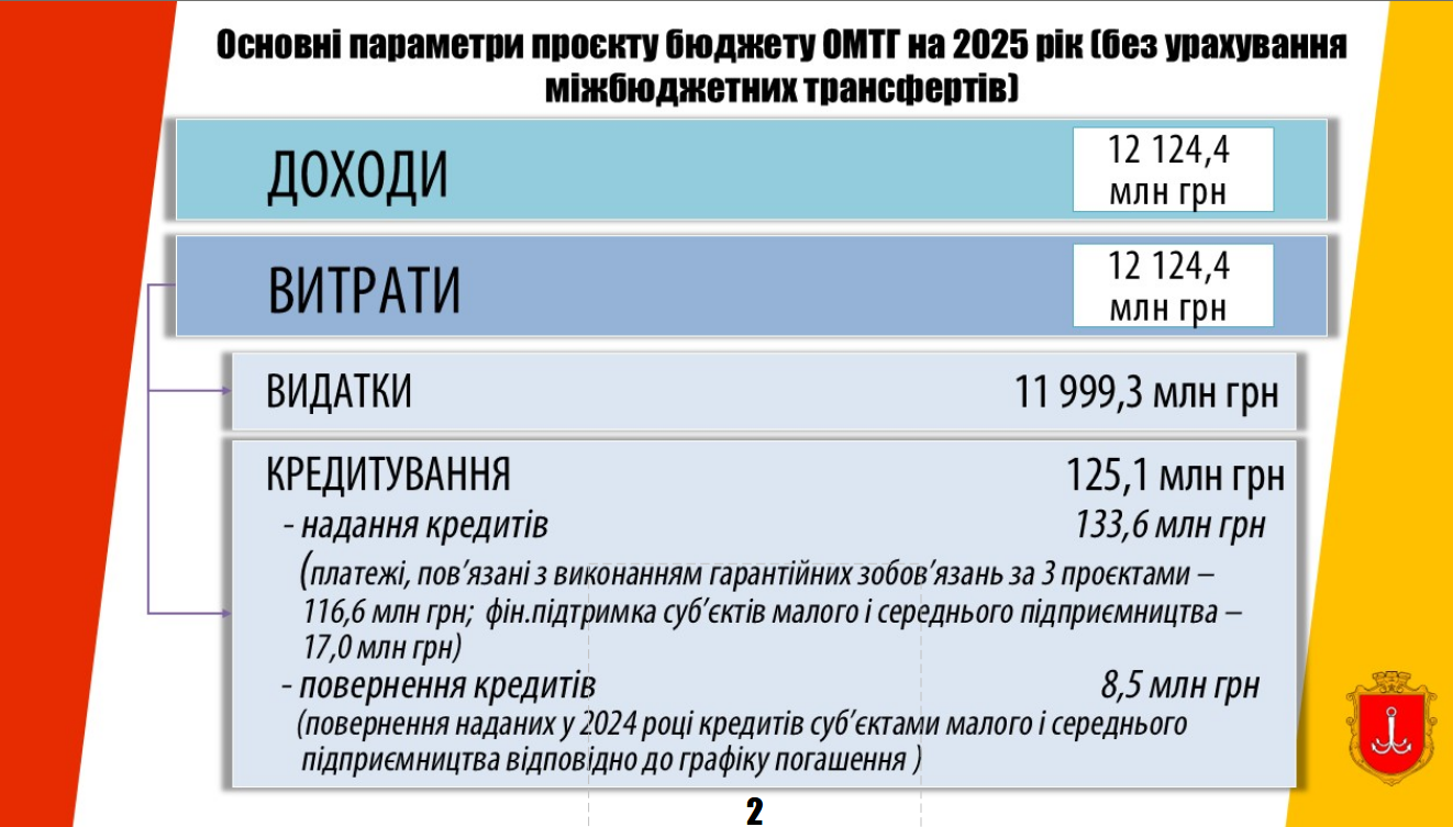 Бюджет-2025 — на що планують витратити гроші в Одесі - фото 1