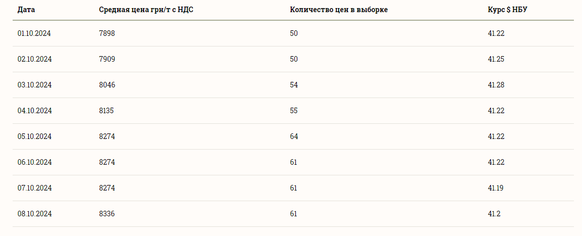 Ціни на зернові в Україні станом на 9 жовтня 2024 року