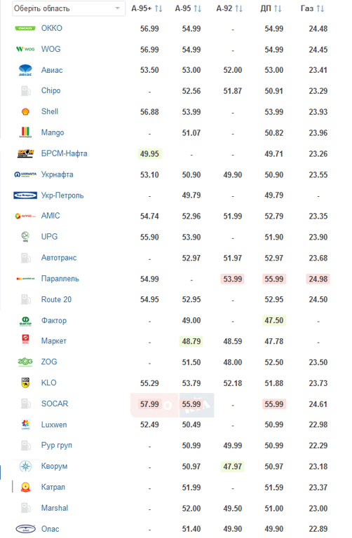 ціни на АЗС