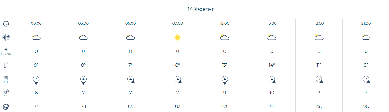 Прогноз температури повітря у Києві 14 жовтня