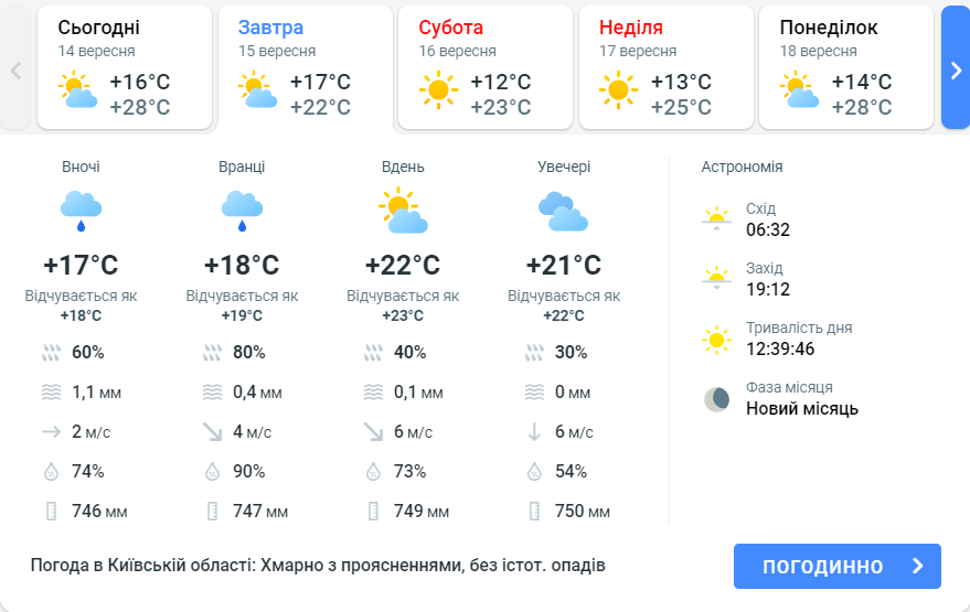 Прогноз погоди в Київській області на сьогодні, 15 вересня, від Meteoprog
