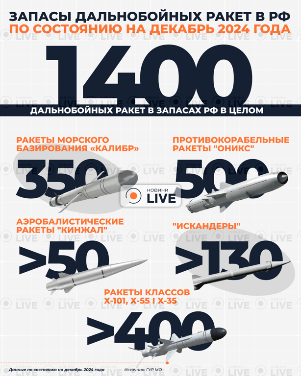 Кількість ракет у РФ