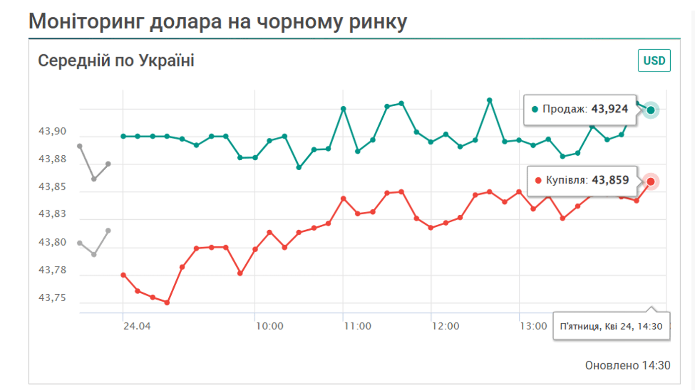 Курс доллара на черном рынке. Фото: скриншот