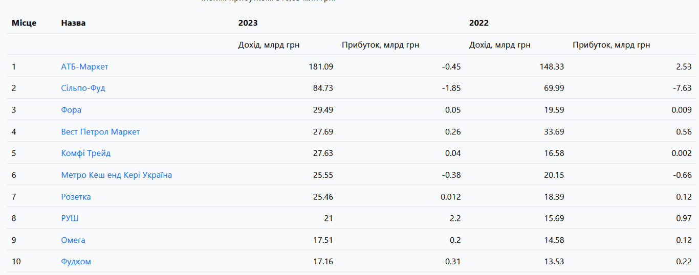 магазины, доход АТБ, Сільпо