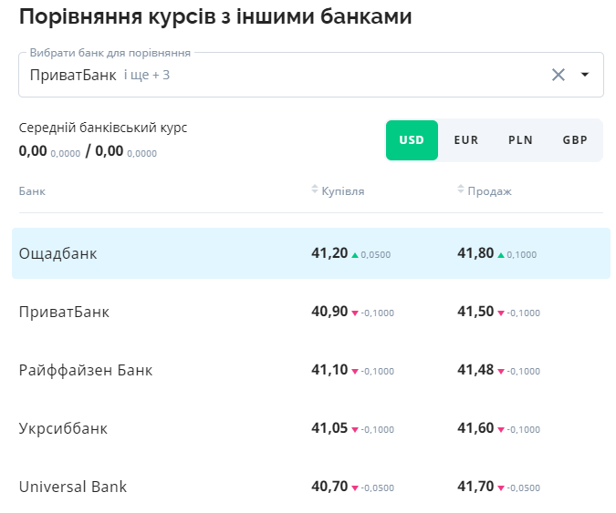 Долар, євро та злотий подорожчали — який курс валют сьогодні - фото 2