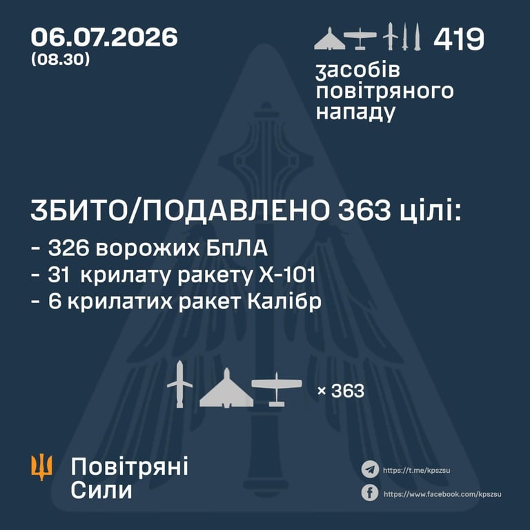 Массированный удар по Украине: Силы обороны сбили 363 вражеские цели - фото 1