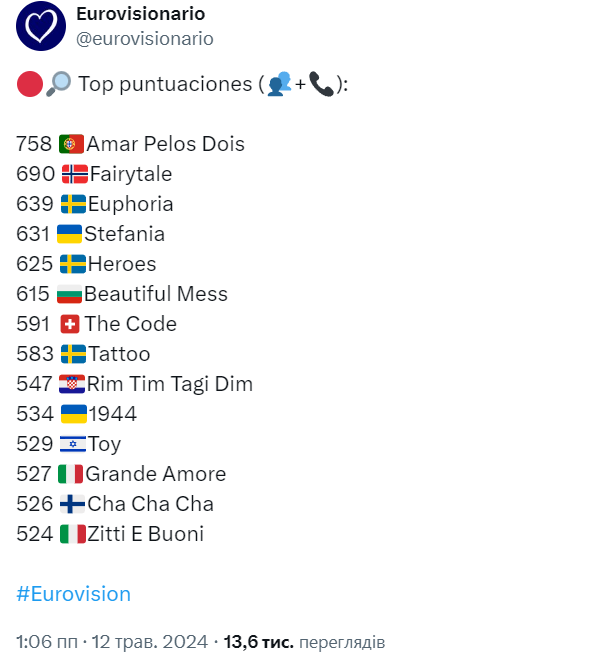 Лідери за балами Євробачення