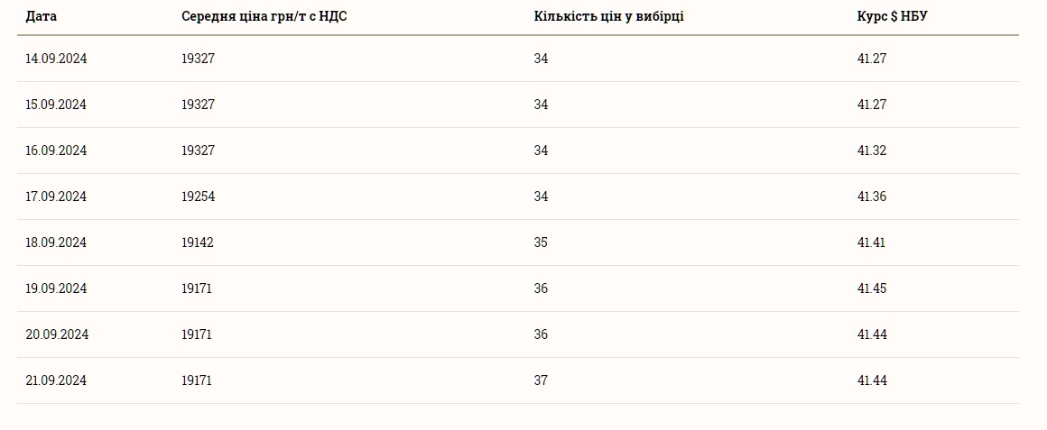 Скільки коштує соя 22 вересня 2024 року в Україні