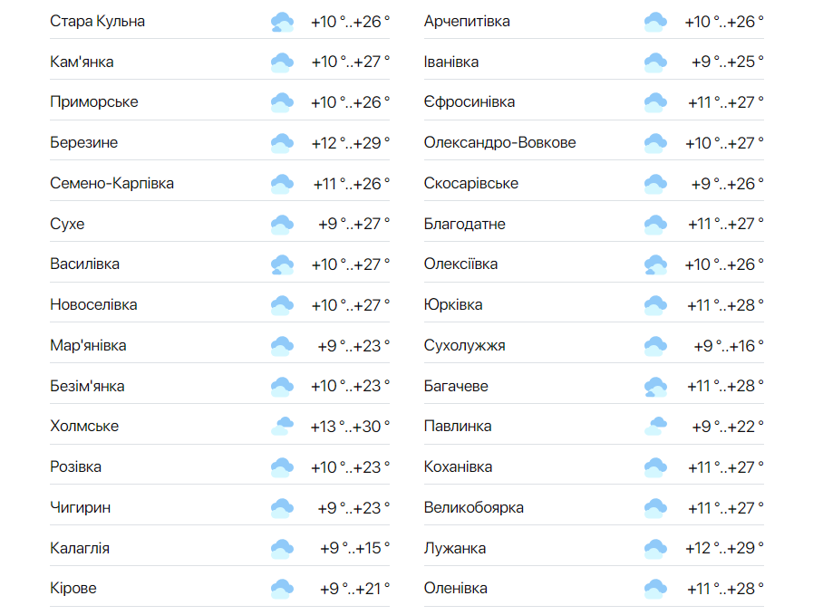 Коли можна буде сховати верхній одяг — синоптики розповіли прогноз погоди в Одесі на сьогодні - фото 2