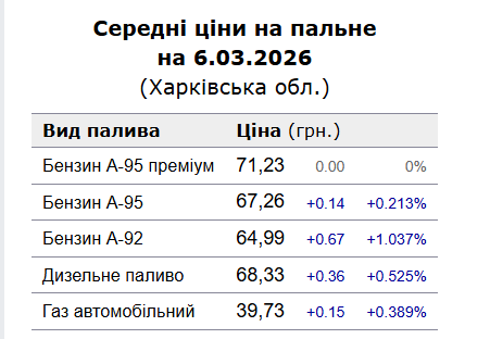 Ціни на пальне у Харкові 8 березня