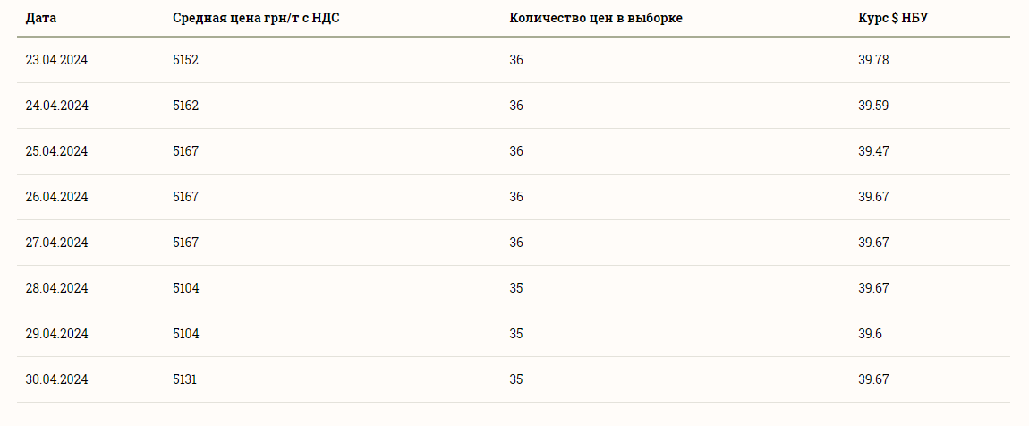 Ціни на зернові в Україні станом на 1 травня 2024 року