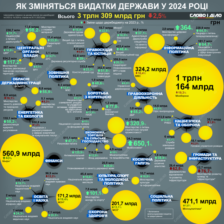 Як зміняться видатки держави у 2024 році