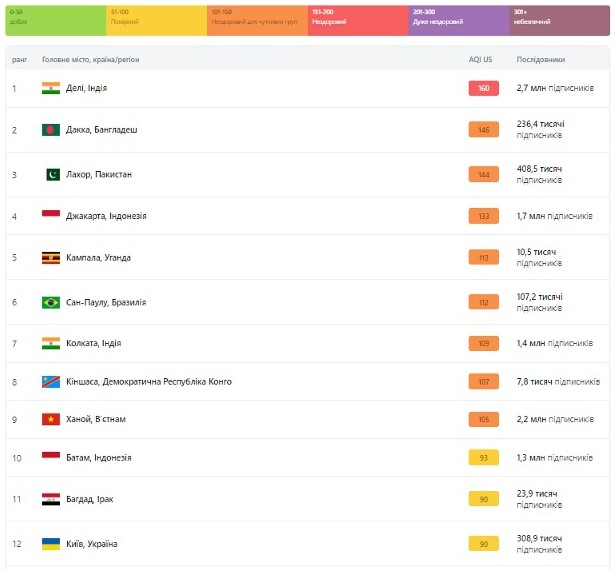 Рейтинг забруднення повітря у світі
