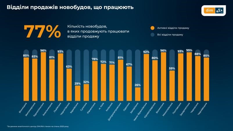 Як змінився ринок новобудов України за січень 2025 - фото 1