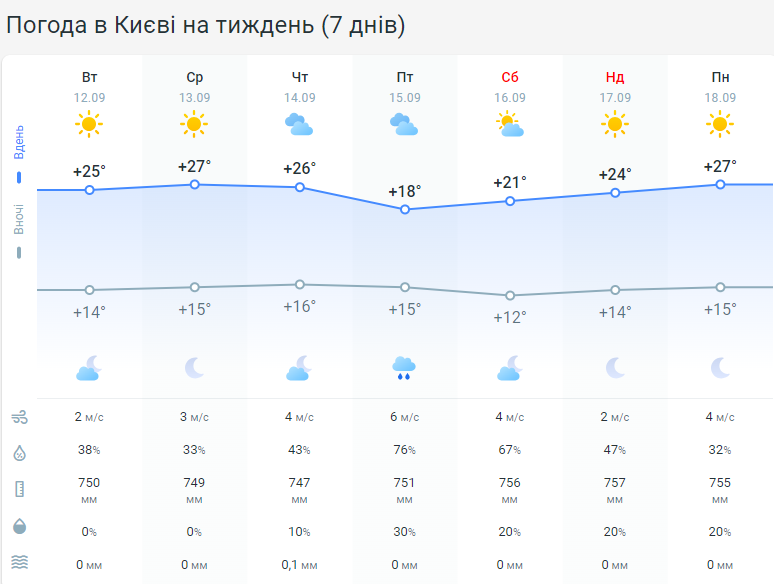 Прогноз погоды в Киеве 13-15 сентября