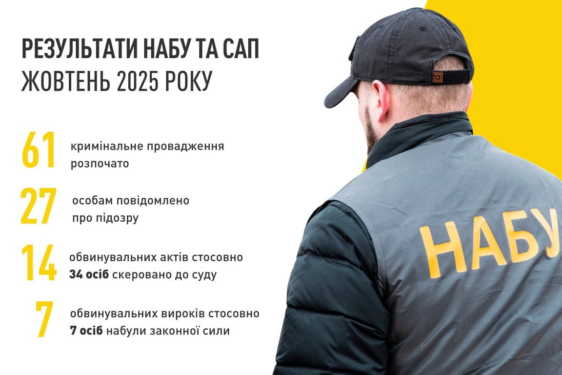 Результати роботи НАБУ і САП