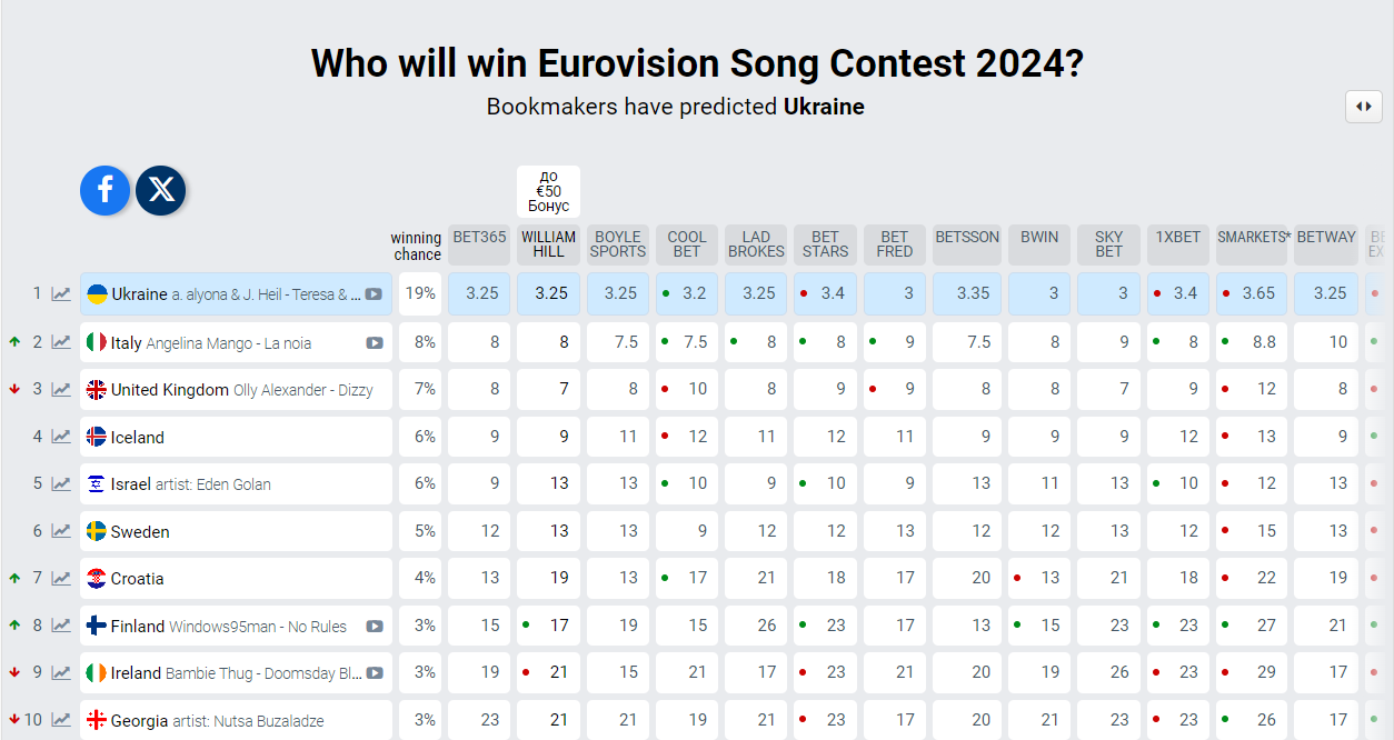 Букмекери назвали нового конкурента України на Євробаченні-2024 - фото 1