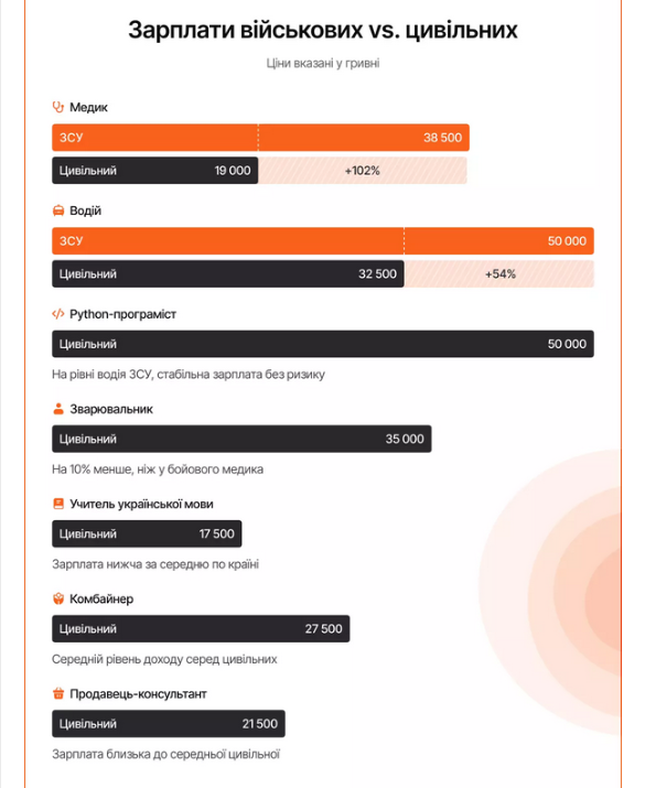 Виплат не вистачає — як виживають захисники України - фото 2