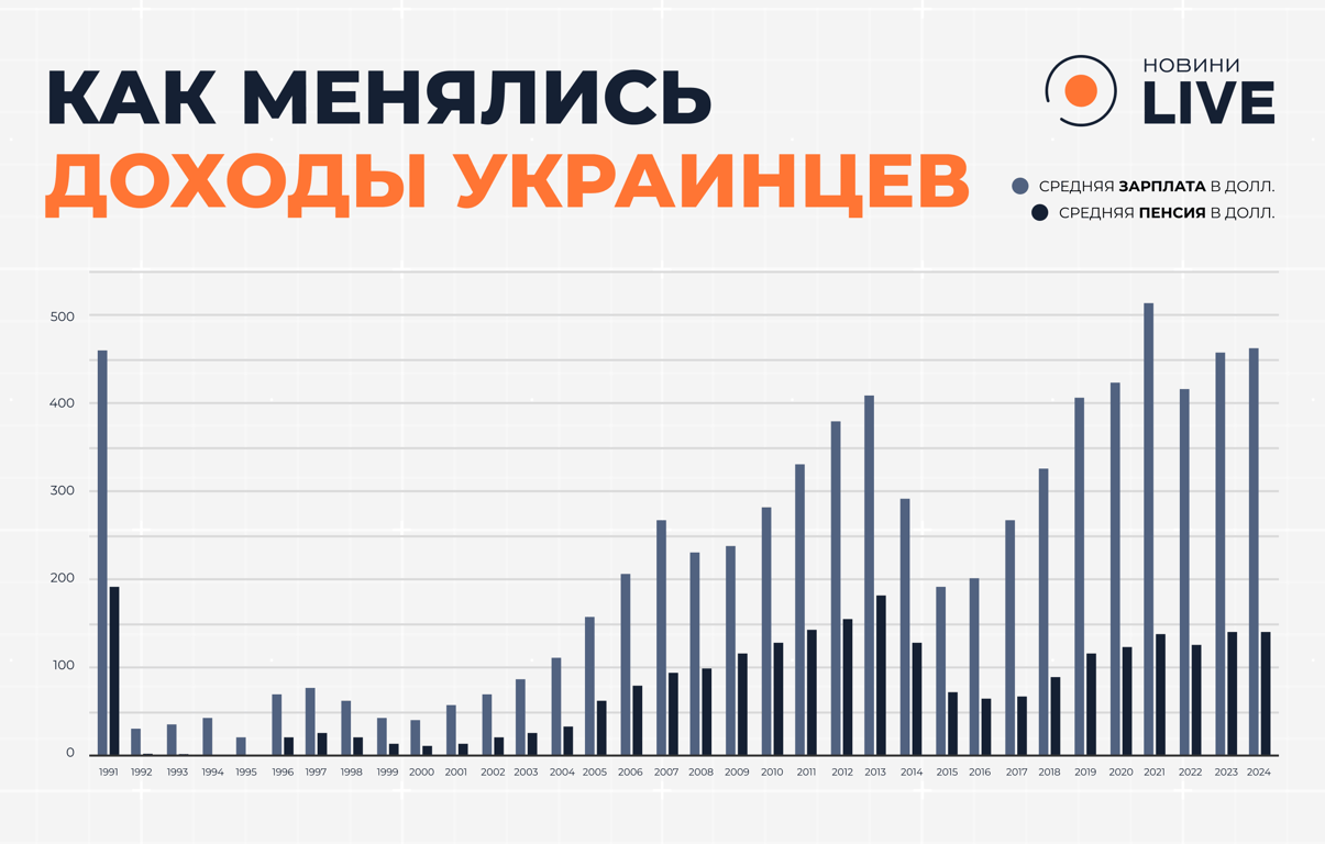 Украина в цифрах — как ковалась независимость - фото 2