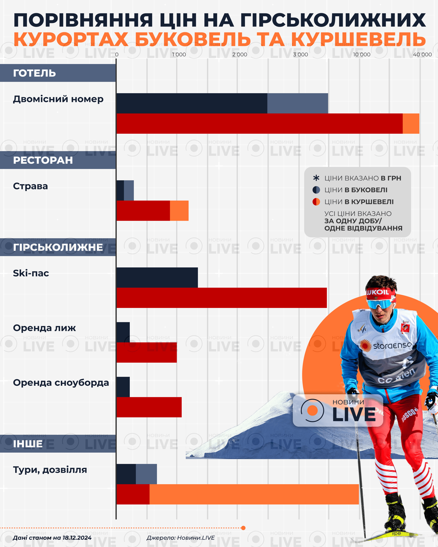 Буковель чи Куршевель — на якому курорті відпочивати дешевше