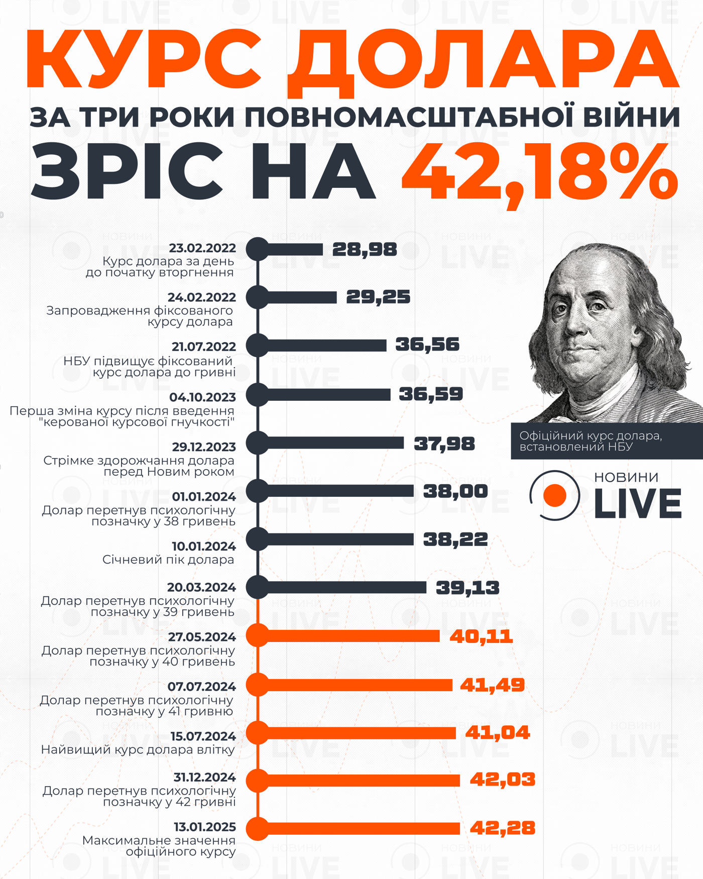 Як змінювався курс долара за 3 роки війни