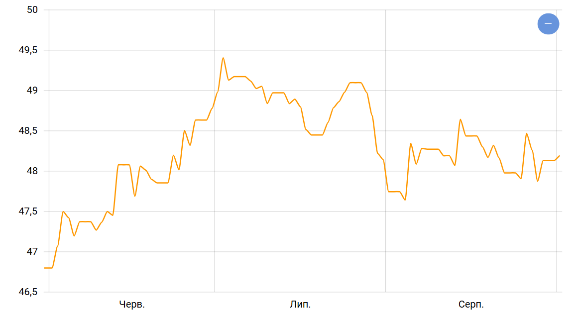 Осенние сюрпризы — каким будет курс доллара и евро с 1 сентября - фото 2