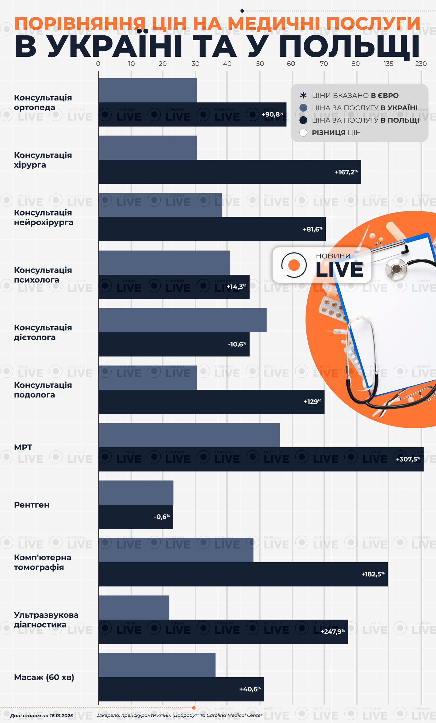 Де вигідніше отримувати медичні послуги у 2025 році інфографіка