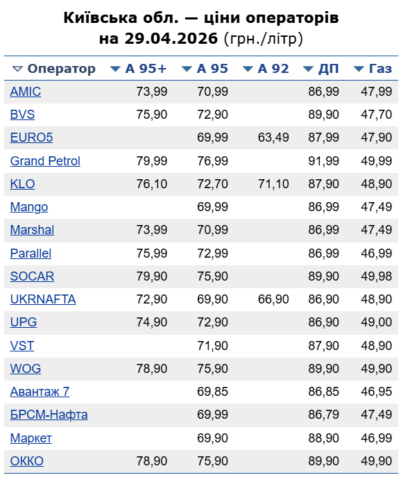 Вартість палива на АЗС у Києві 29 квітня