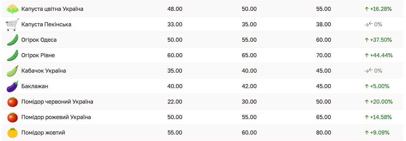 Ціни на овочі