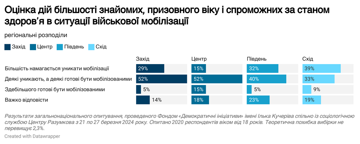 Результати опитування організованого Фондом Ілька Кучеріва "Демократичні ініціативи" у партнерстві з соціологічною службою Центру Разумкова