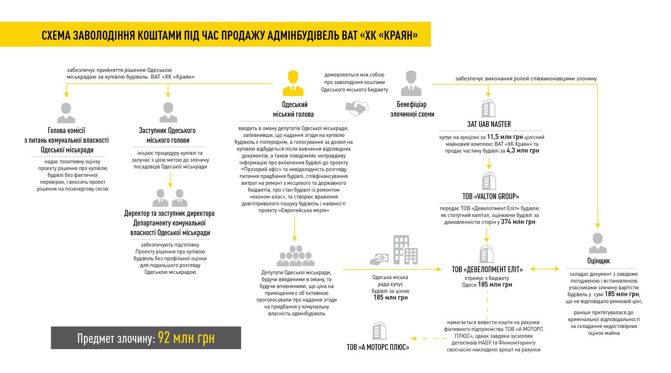 Схема заволодіння коштами. Фото: НАБУ