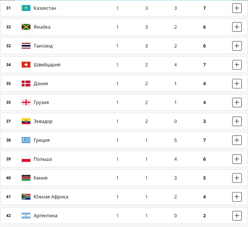 Медальный зачет 13 дня Олимпийских игр-2024 в Париже в четверг, 8 августа
