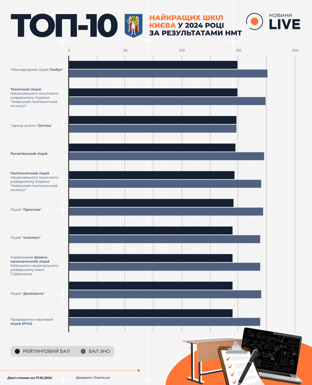 Рейтинг школ Киева по результатам НМТ 2024 года