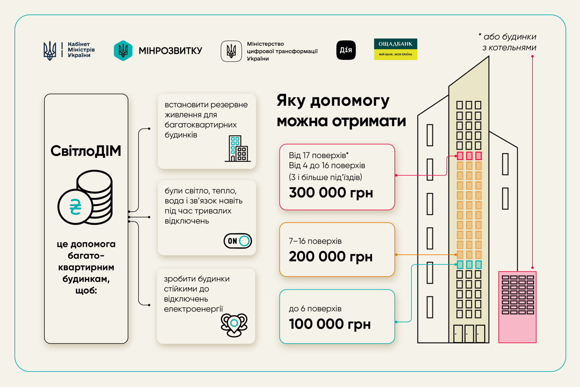 Програму “СвітлоДім” розширили: в якій області будинки отримають виплати - фото 1