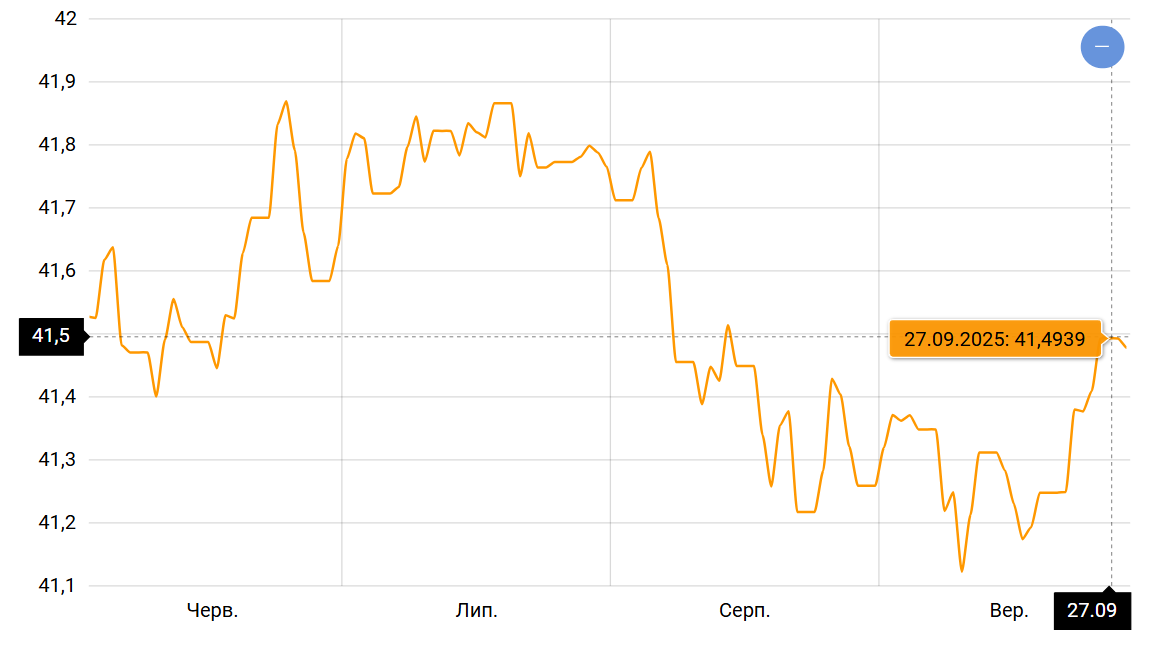 Удачное время для обмена — что будет с курсом доллара в октябре - фото 1