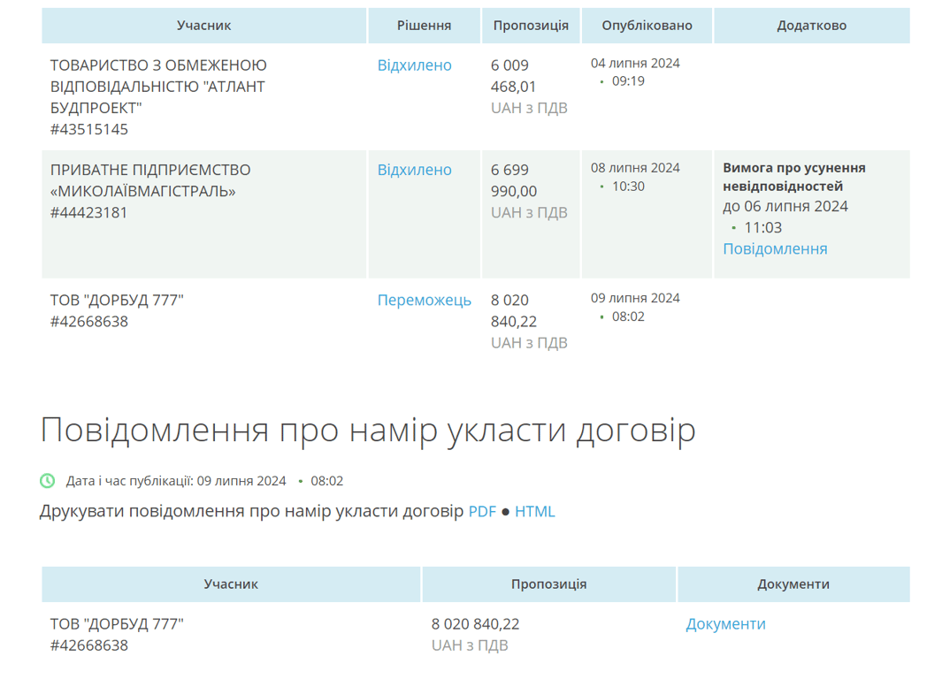 На Миколаївщині десятимільйонний тендер віддали компанії з сумнівною репутацією - фото 2