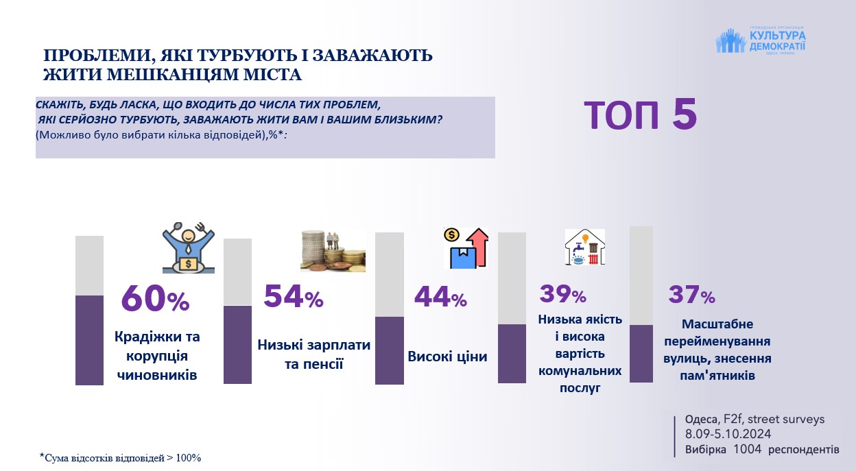 Цены или названия улиц — что больше беспокоит одесситов - фото 1
